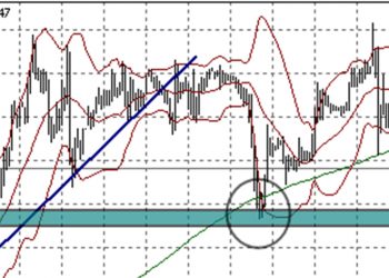 Phương pháp giao dịch forex dùng trend và Moving Avarage