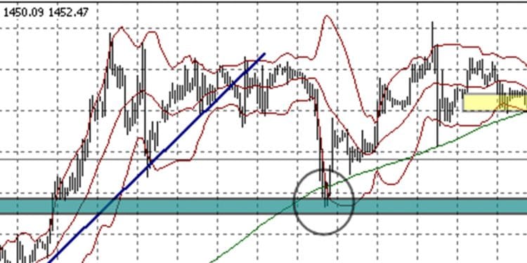 Phương pháp giao dịch forex dùng trend và Moving Avarage