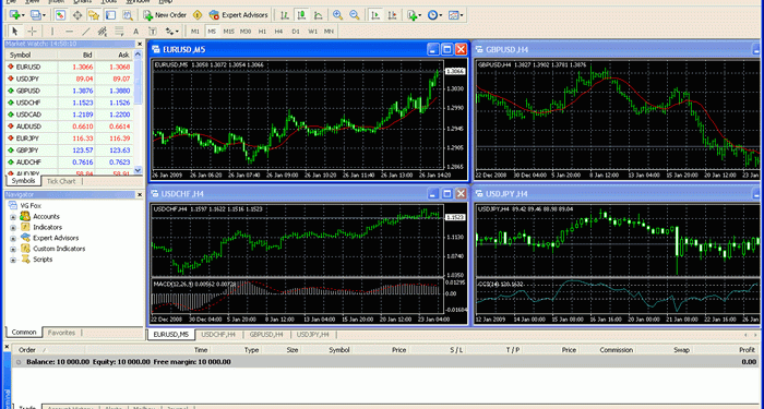 Metatrader 4 (MT4) là gì? Hướng dẫn Tải và sử dụng MT4 chi tiết