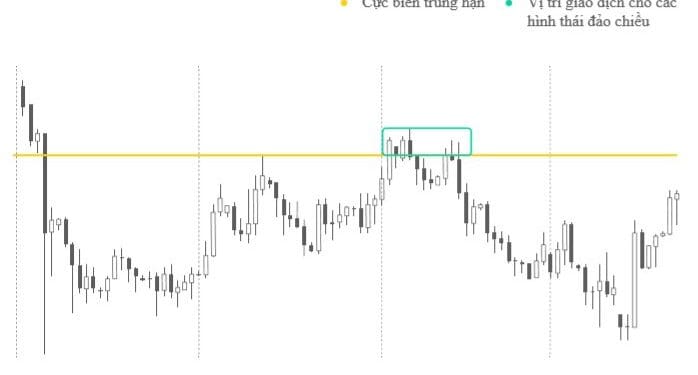 Lựa chọn đúng các vị trí giao dịch forex