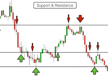 Hỗ trợ và kháng cự trong forex