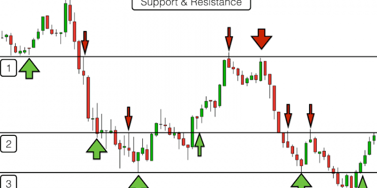 Hỗ trợ và kháng cự trong forex