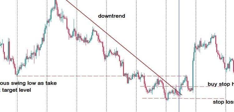Phương pháp giao dịch breakout