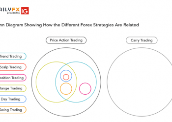 8 chiến lược giao dịch Forex hàng đầu [Update 2026]