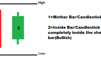 Nến Inside Bar là gì? Cách giao dịch với mô hình nến Inside Bar