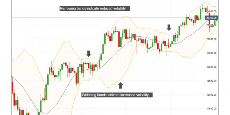 Bollinger Bands là gì? Các chiến lược giao dịch sử dụng Bollinger Bands hiệu quả nhất