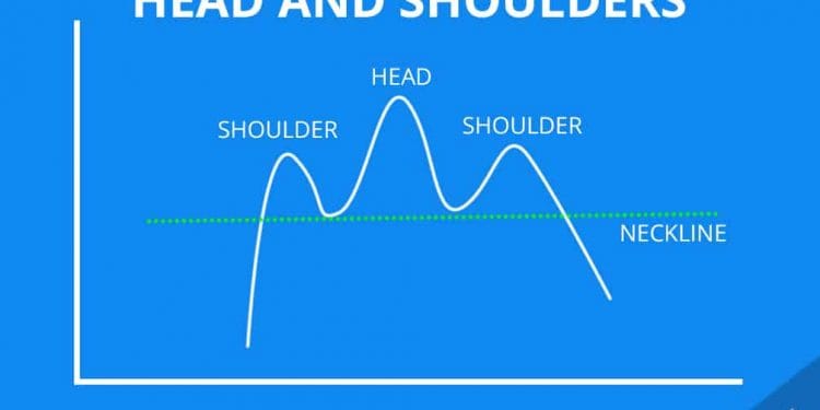 Mô hình Vai Đầu Vai – Head And Shoulders và chiến lược giao dịch