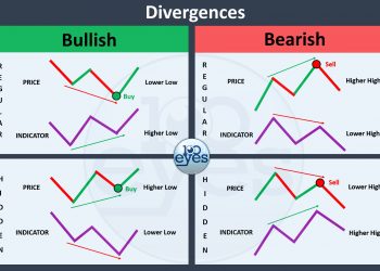 Phân kỳ (Divergence) là gì? Cách giao dịch phân kỳ chi tiết nhất