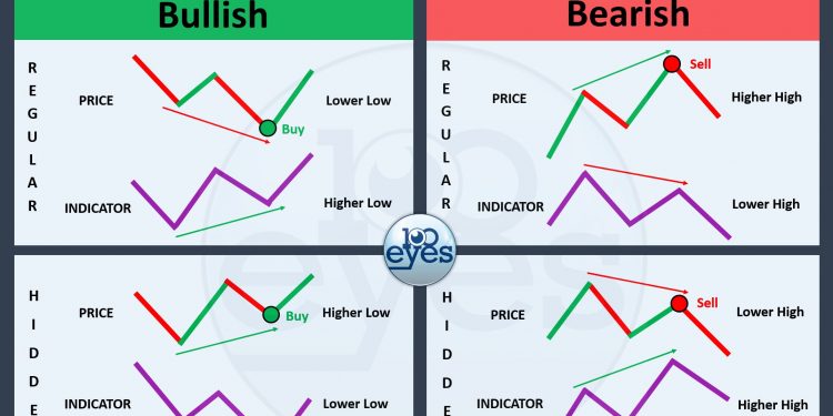 Phân kỳ (Divergence) là gì? Cách giao dịch phân kỳ chi tiết nhất