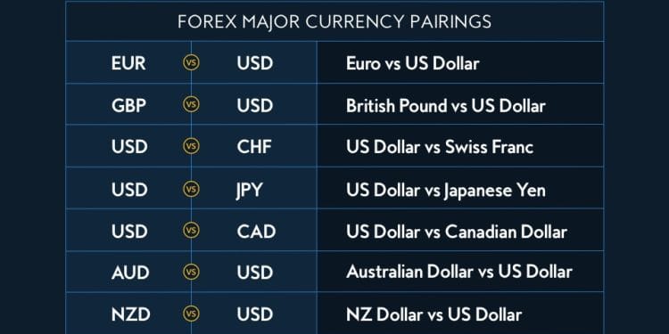 Các cặp tiền trong Forex – Cách chọn cặp tiền để giao dịch