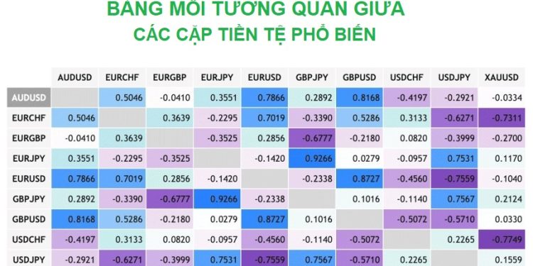 Mối tương quan giữa các cặp tiền tệ và cách giao dịch