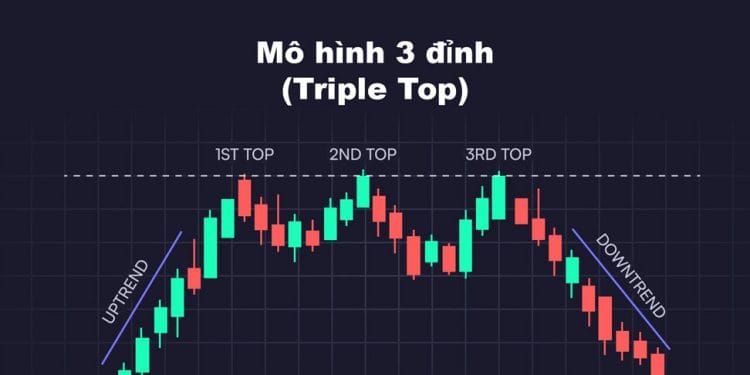 Mô hình 3 đỉnh (Triple Top) là gì? Các chiến lược giao dịch hiệu quả nhất