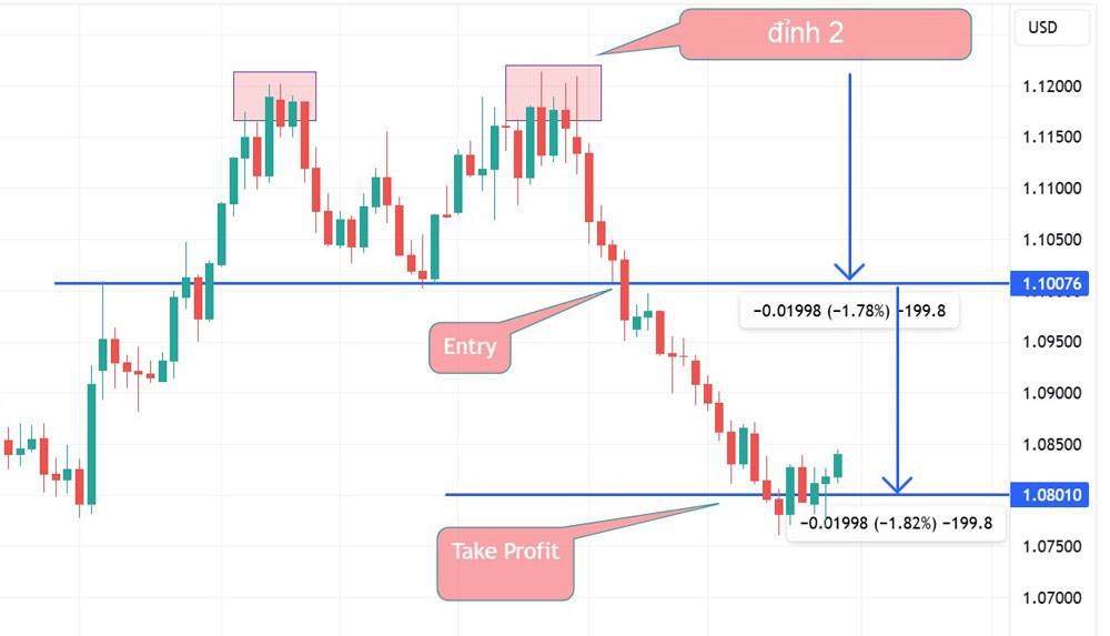 mo hinh 2 dinh double top