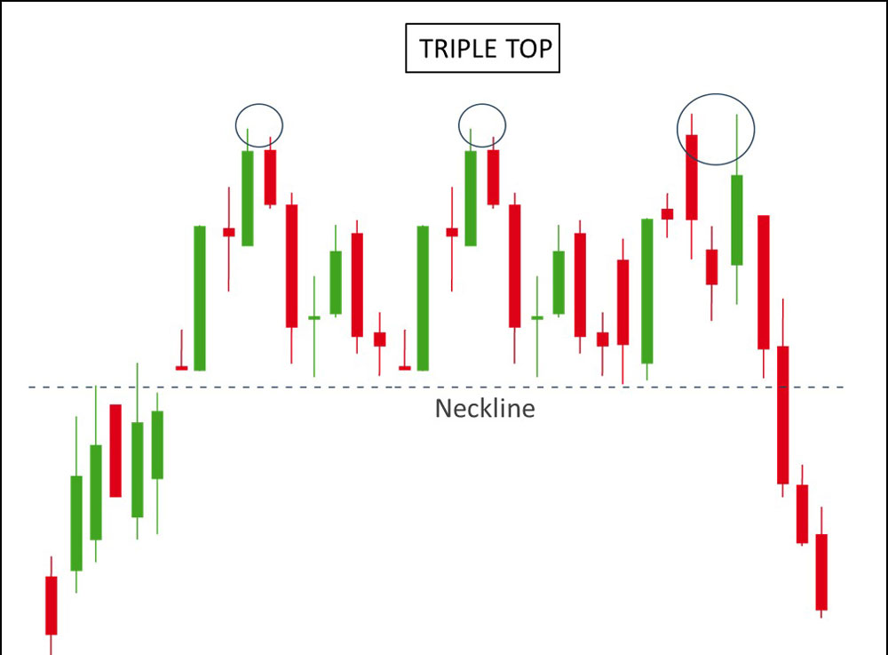 mo hinh 3 dinh triple top