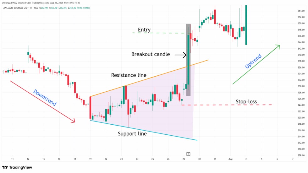 mo hinh Broadening Bottom