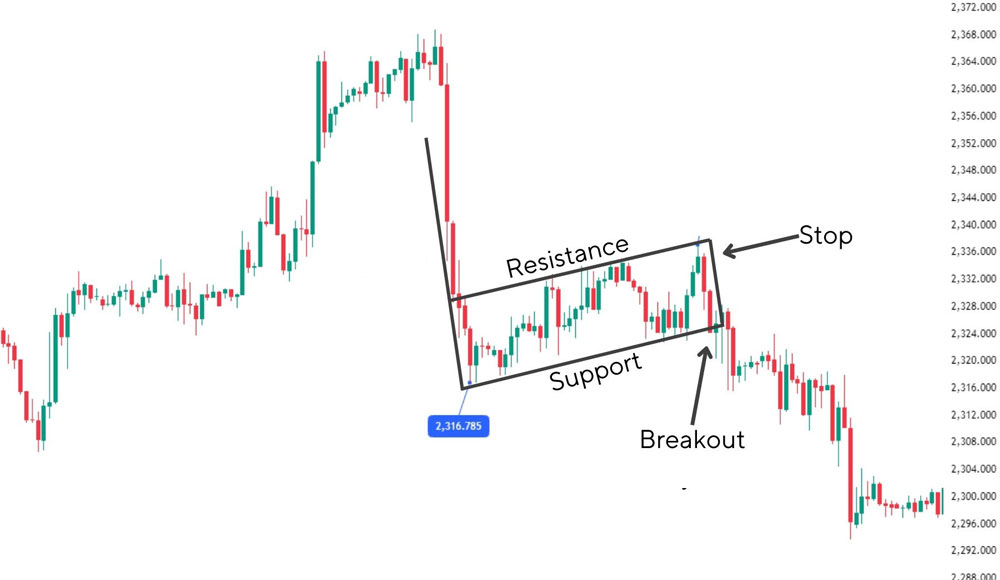 mo hinh co giam bearish flag