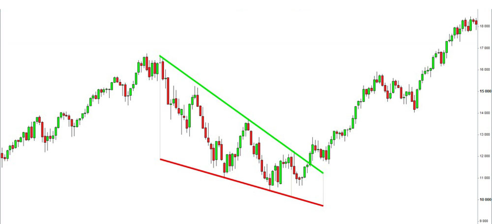 mo hinh nem giam falling wedge