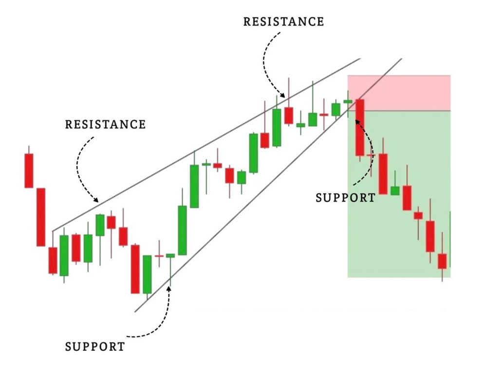 mo hinh nem tang rising wedge