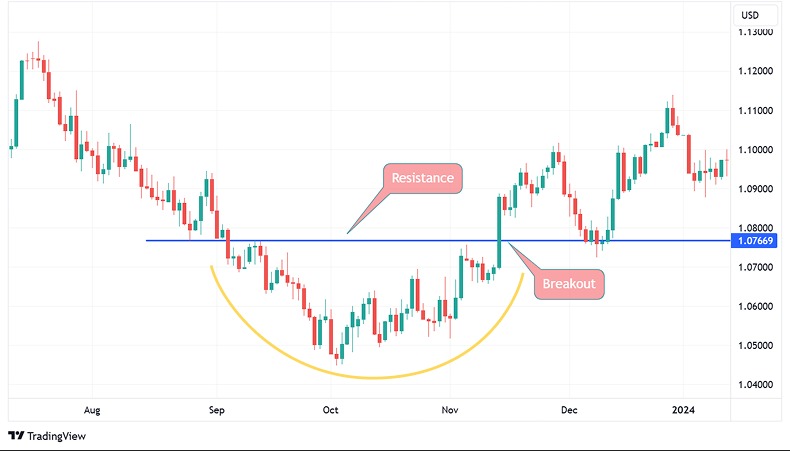 mo hinh rounding bottom