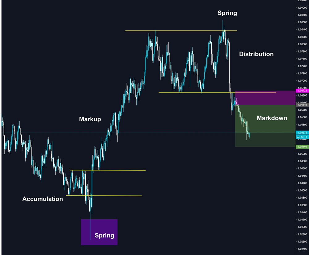 phuong phap Wyckoff la gi 3