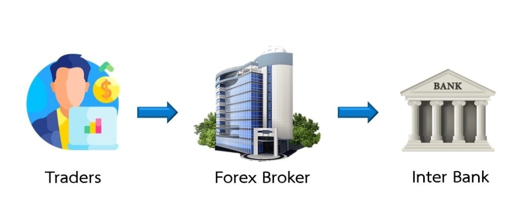 Forex broker cach hoat dong