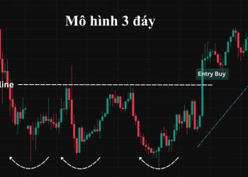 Mô hình 3 đáy (Triple Bottom) là gì? Cách nhận biết và giao dịch