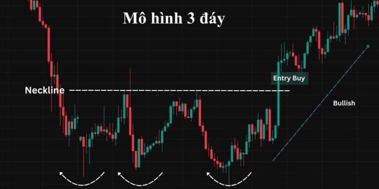 Mô hình 3 đáy (Triple Bottom) là gì? Cách nhận biết và giao dịch