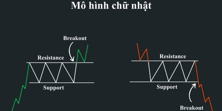 Mô hình chữ nhật là gì? Cách giao dịch mô hình chữ nhật tối ưu