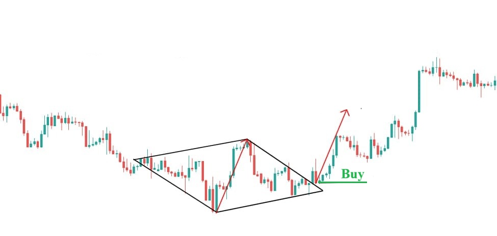 Mo hinh kim cuong diamond pattern la gi 5