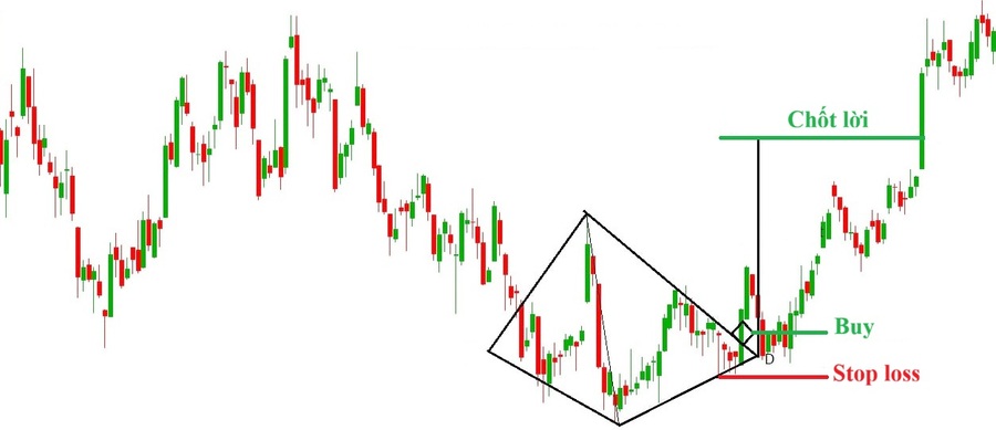 Mo hinh kim cuong diamond pattern la gi 7 1