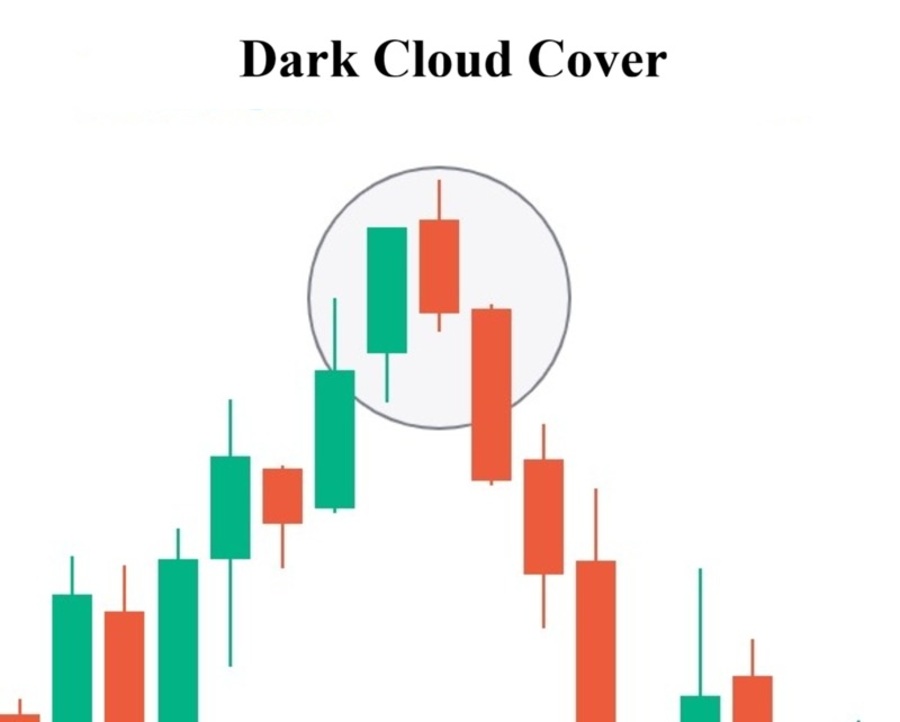 Mo hinh nen Dark Cloud Cover la gi 1 1 1