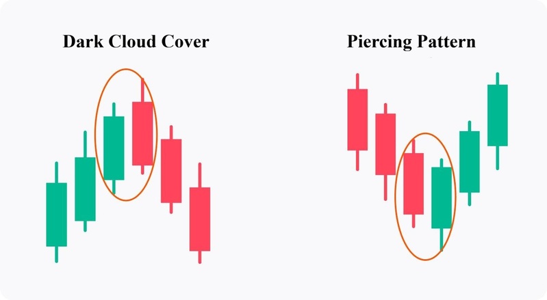 Mo hinh nen Dark Cloud Cover la gi 5 2