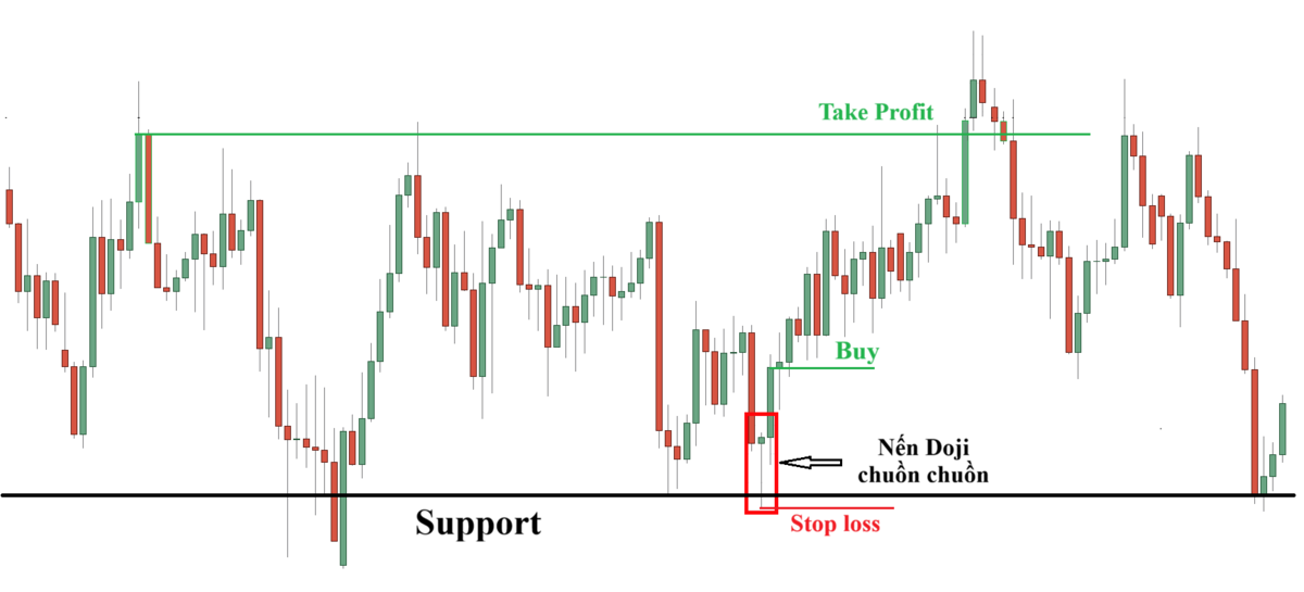 Nen Doji chuon chuon la gi 3 1