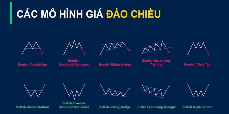 Các mô hình giá đảo chiều quan trọng Trader cần biết