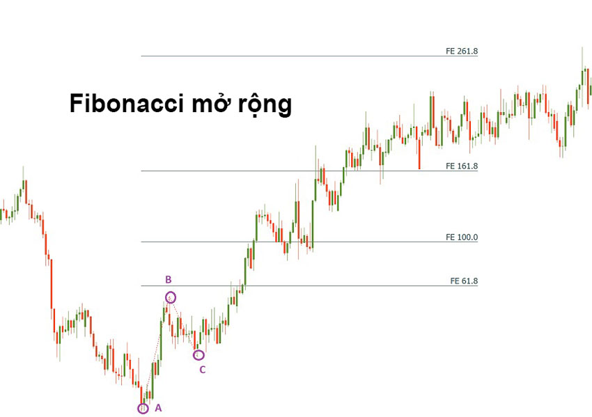 fibonacci extension la gi