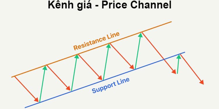 Kênh giá là gì? Cách vẽ và giao dịch kênh giá hiệu quả