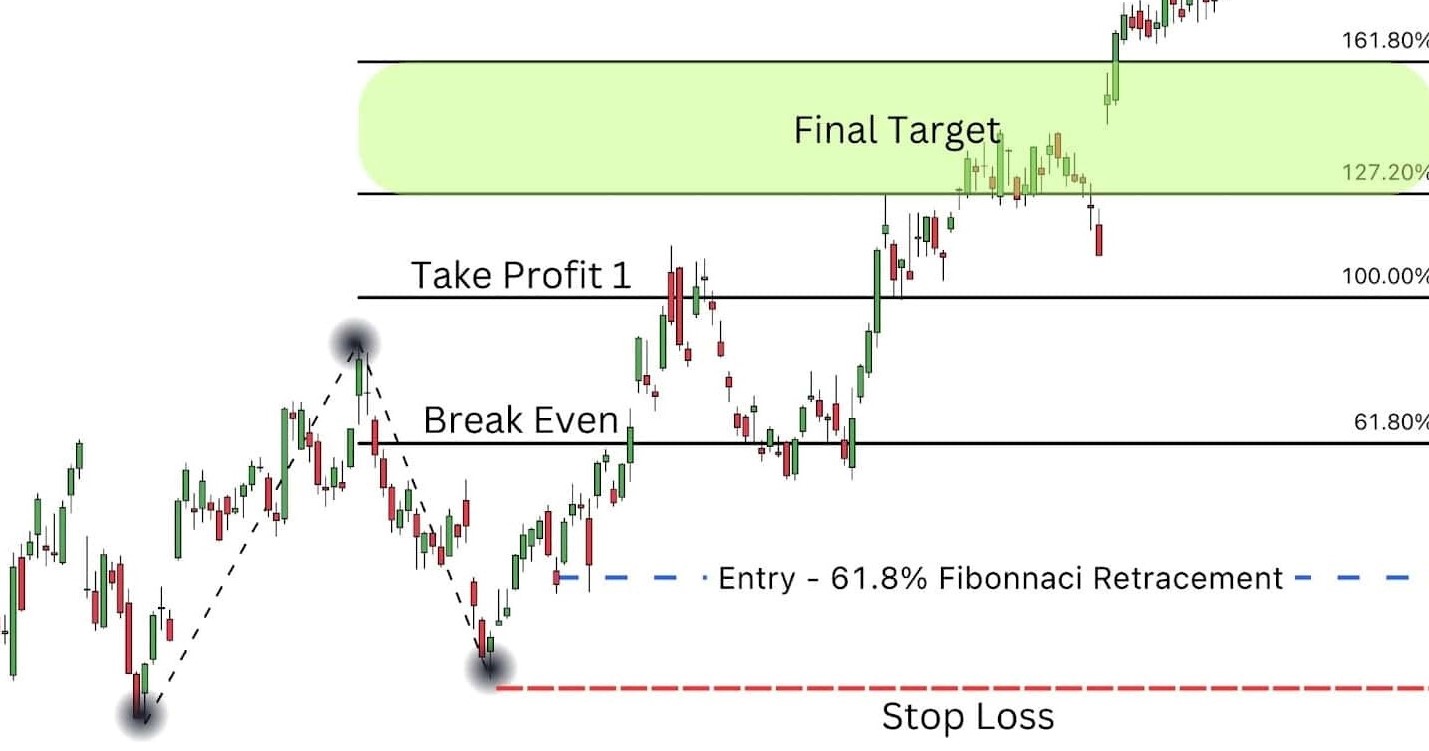 ket hop extension va retracement1
