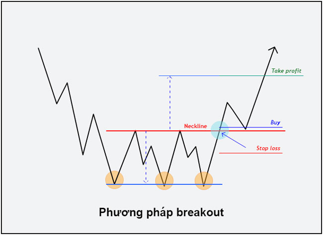 mo hinh 3 day breakout