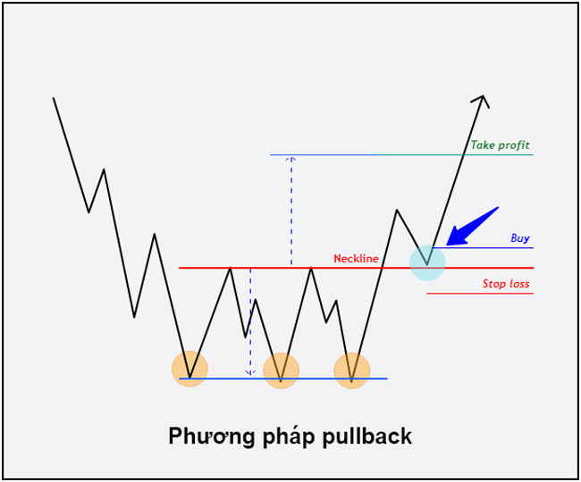 mo hinh 3 day pullback