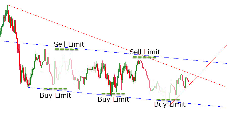 sell limit la gi 4